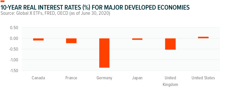 10 year real interest rates