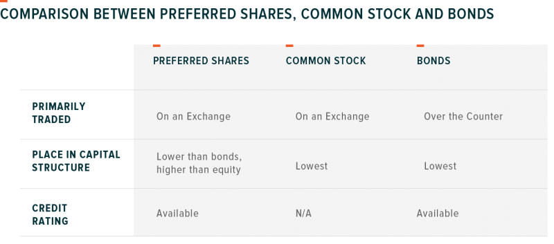 Preferreds stocks bonds comparison