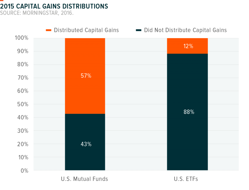 How are ETFs Taxed?