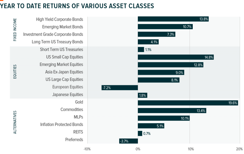 Performance of Various Asset Classes