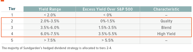 Dividend Tiers