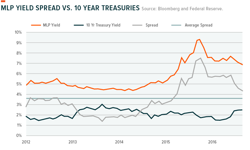 MLP Valuations compared to US 10 Year Treasuries