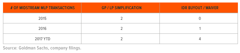 MLP Simplification Transactions