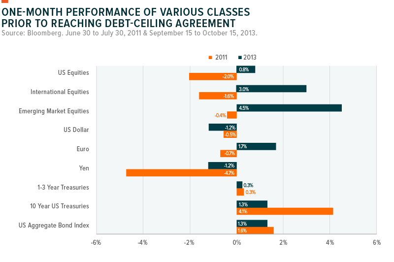 Debt Ceiling Asset Class Performance