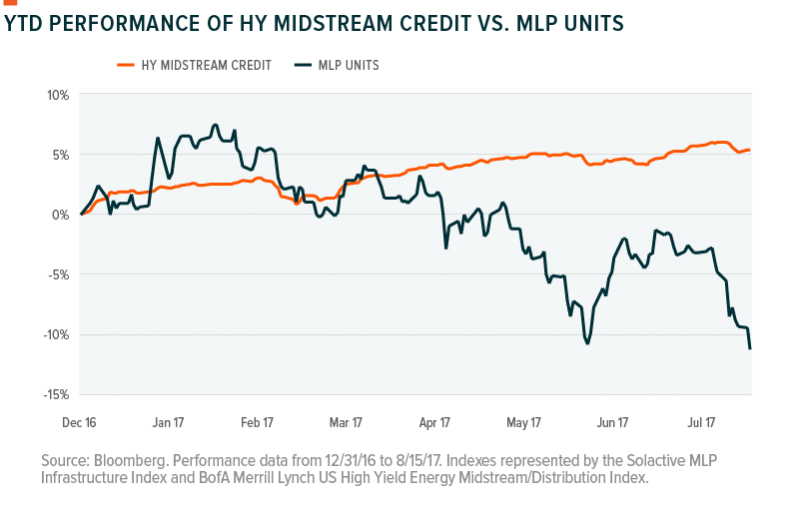 HY Credit vs MLPs