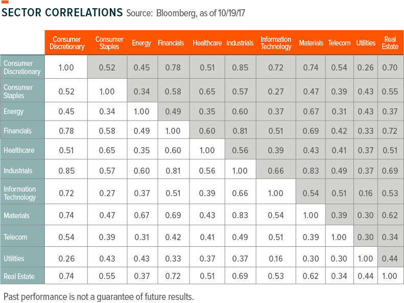 Sector Correlations