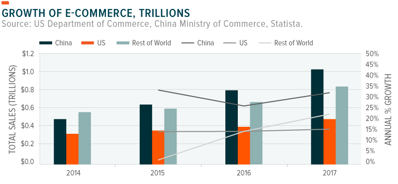 E-commerce growth in US, China, Rest of World