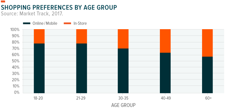 Shopping preferences by age group