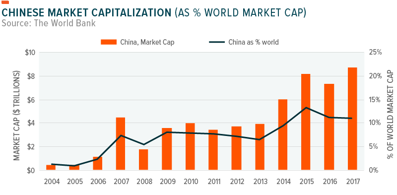 Chinese Market Capitalization as a Percentage of World