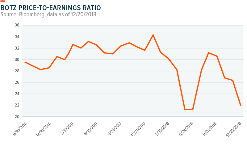 BOTZ Price-to-earnings