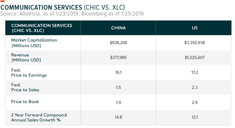 Key Stats on China Communication Services Sector