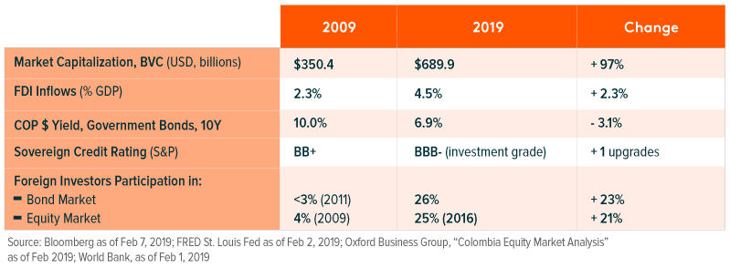 Looking Back on 10 Years of Progress in Colombia