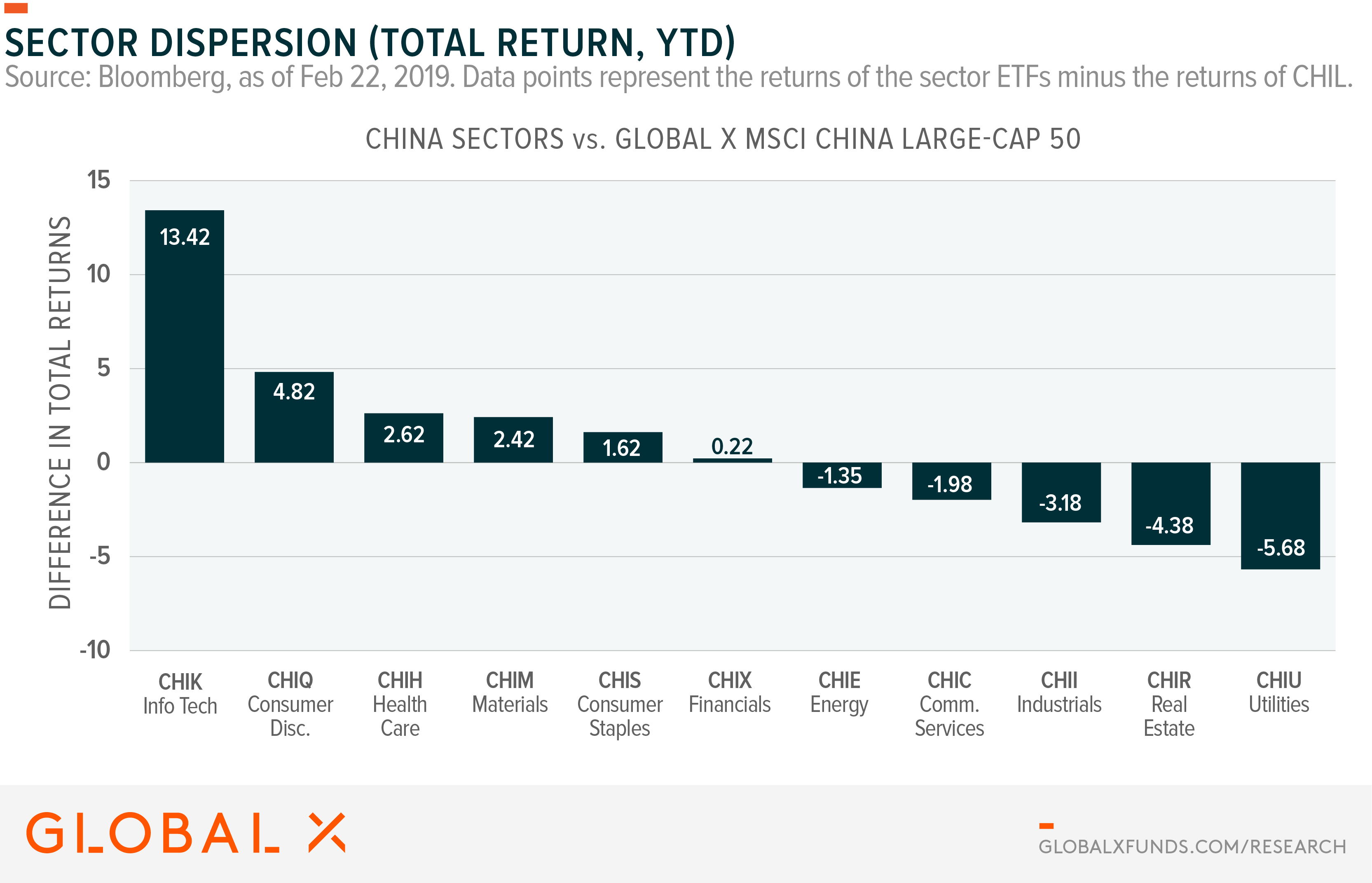 Etf Sector Performance Chart