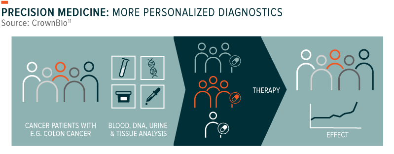 genomics-precision-medicine