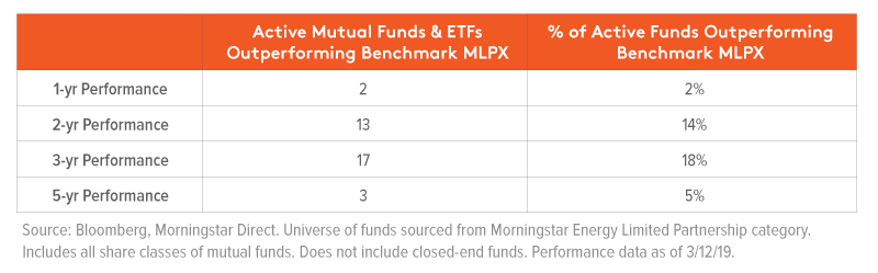 active MLP fund performance