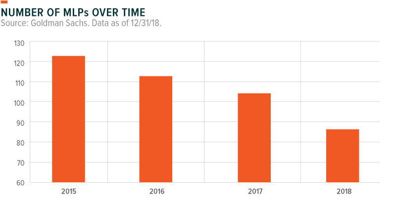 Number of MLPs over time