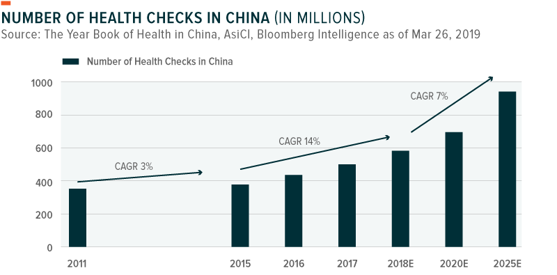 Doctor Visits in China