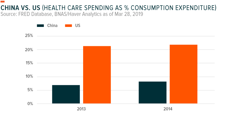 China vs. US Health Care Spending and Consumption