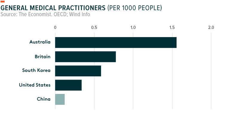 China Doctors per 1000 people