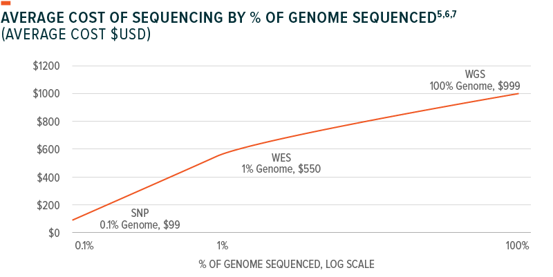 genomics-cost-sequencing
