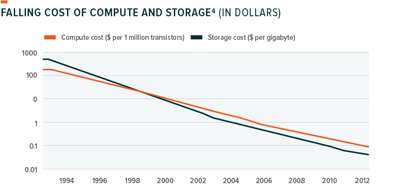 cloud-computing-falling-costs-compute-storage