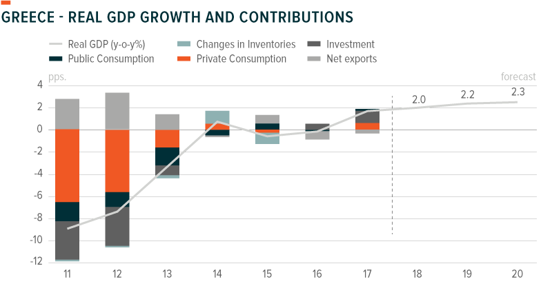 Greece Real GDP Growth and Contributions