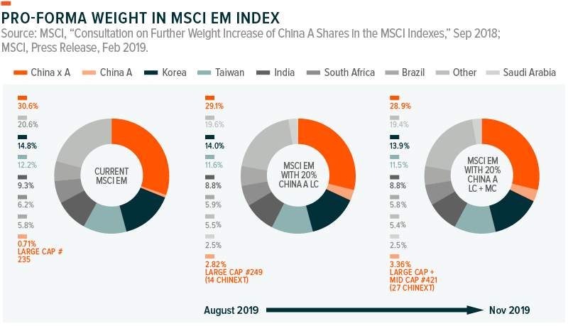 Implications of MSCI A Shares Inclusion