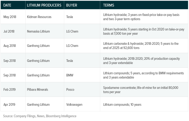 Lithium long-term contracts 