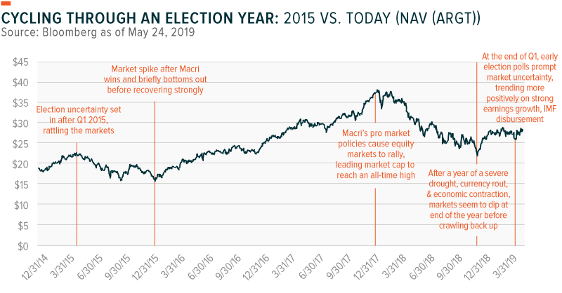 Argentina Election Year Market Performance