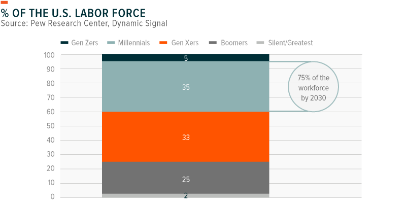 Millennial Percentage of Workforce