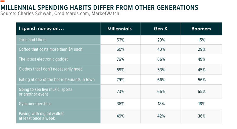 Millennial Spending Habits Differ