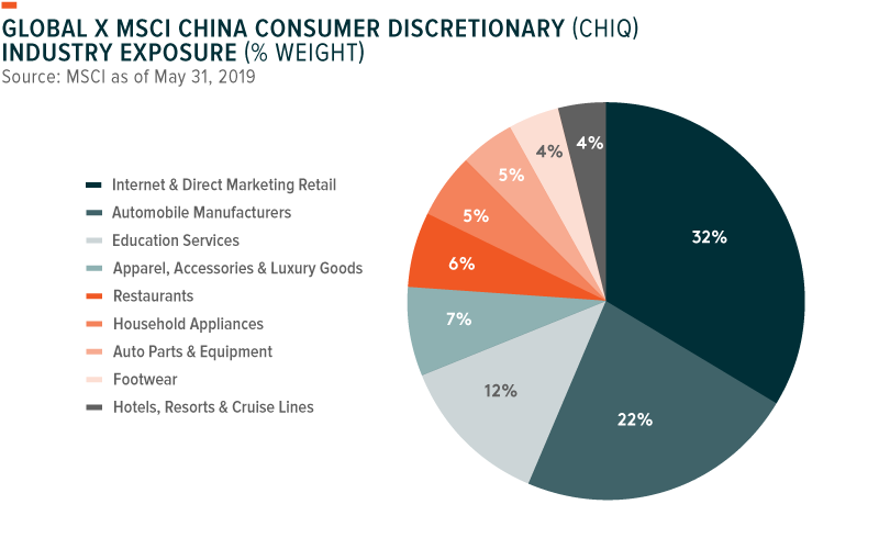 China Consumer Discretionary Sector Composition