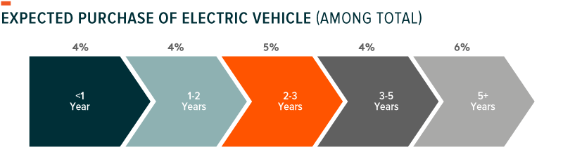Expected Purchase of Electric Vehicle