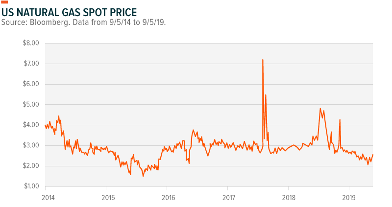 natural gas prices