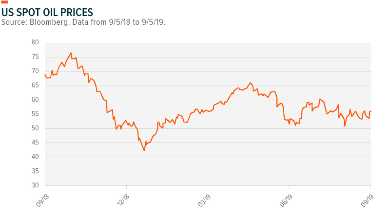 oil prices