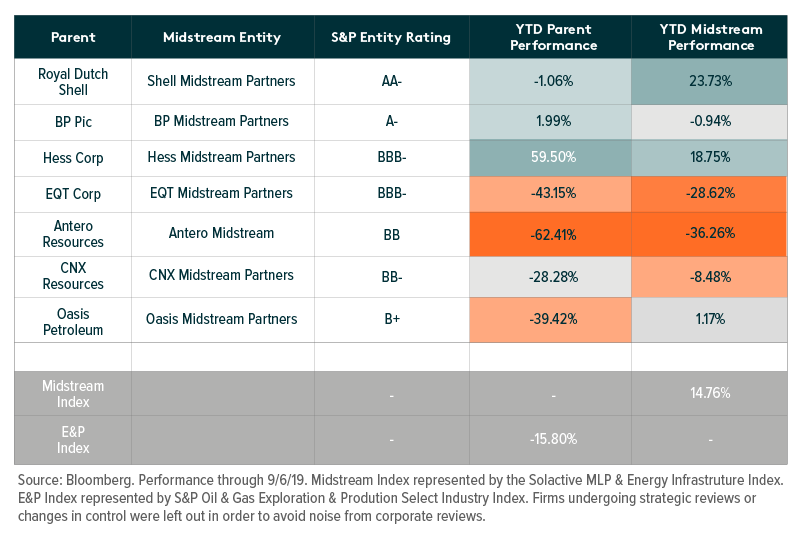 E&P performance and midstream