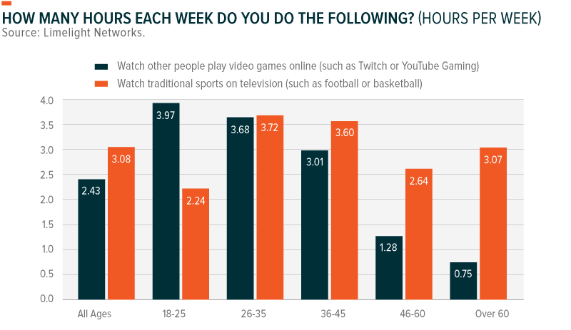 Hours people watch other people play video games online vs. hours people watch traditional sports on television