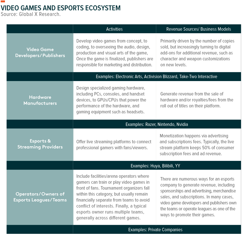 Video Games and Esports Ecosystem 