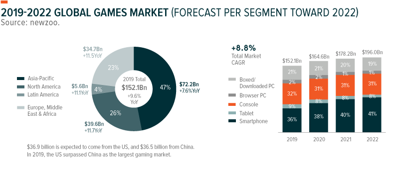 Global Video Games Market Revenue Estimates