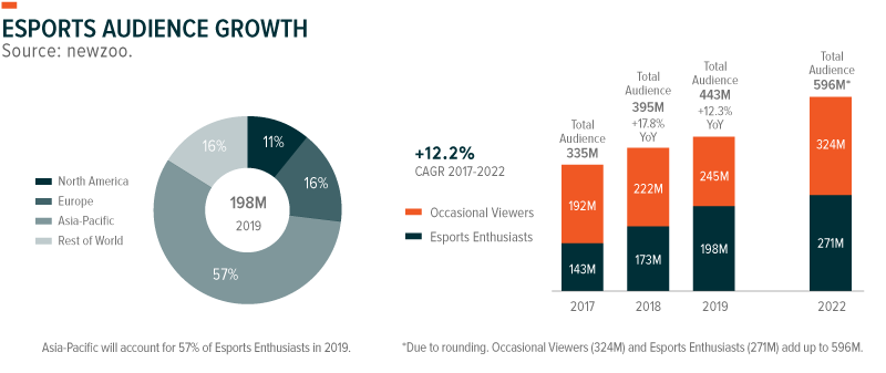 Esports Audience Growth 