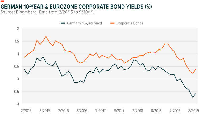 Europe corporate bond yields