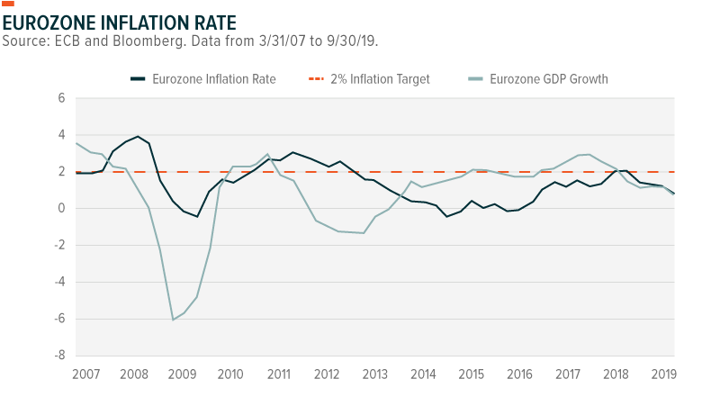 eurozone inflation rate
