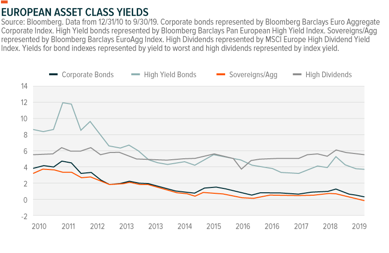 Europe bond yields
