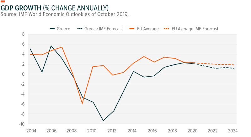 Greek GDP Growth