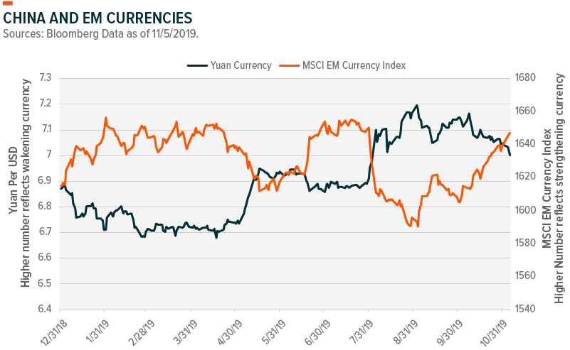 Emerging Market Currencies Chart