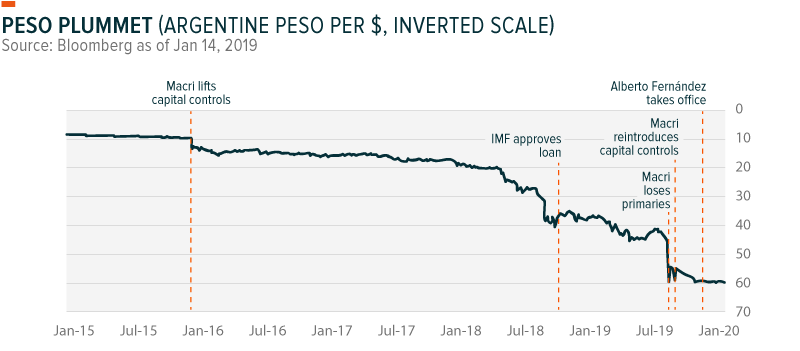 Argentine Peso Volatility