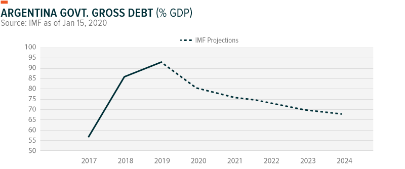 Argentine Gross Govt Debt