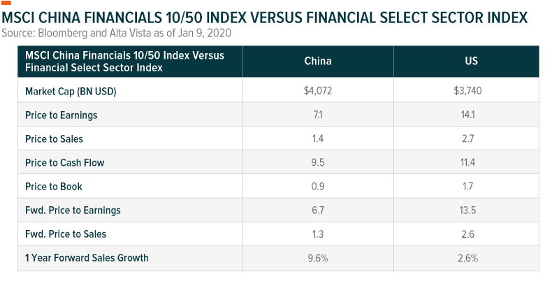 China Financials versus US Financials