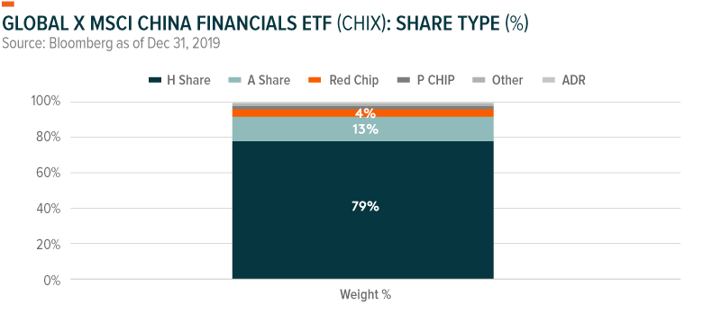 China Financials by Share Type