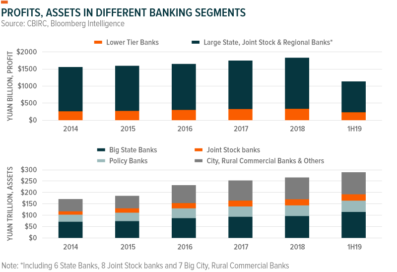 China Bank Profits by Segment